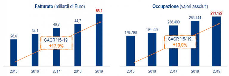 Scopri di più sull'articolo Il Ruolo e il Contributo dell’E-commerce e del Digital Retail alla Crescita e alla Trasformazione Digitale