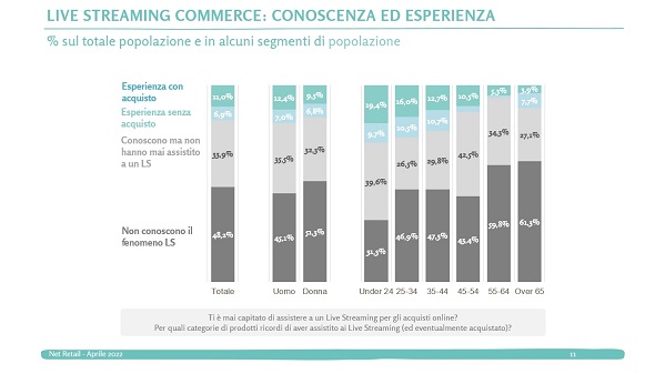 NetRetail 2022 Live Streaming Commerce: conoscenza ed esperienza